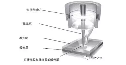 2、使用激光焊接機進(jìn)行塑料制品焊接有哪些優(yōu)勢？ 