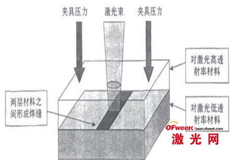 1、塑料塑料薄膜如何焊接