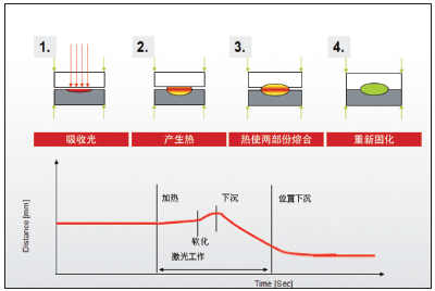 1.塑料激光焊接技術的利弊分析