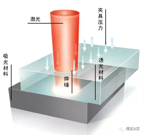 激光塑料焊接